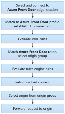 Схема, демонстрирующая архитектуру маршрутизации Front Door, включая каждый шаг и точку принятия решений.
