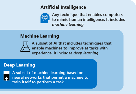 Relationship diagram: AI vs. machine learning vs. deep learning