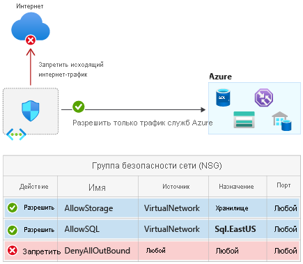 Network isolation of Azure services using service tags