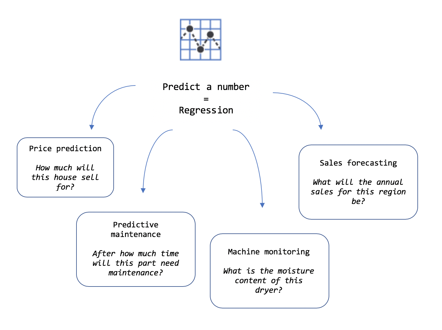 Diagram showing regression examples such as price prediction, sales forecasting, and predictive maintenance