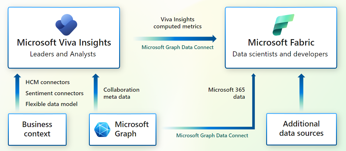 Изображение, показывающее различные типы данных Microsoft 365, которые организации получают с помощью Microsoft Graph Data Connect.