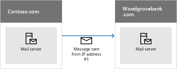 Схема, на которой показано, как инфраструктура политики отправителей проверяет подлинность электронной почты, отправляемой непосредственно с сервера на сервер.
