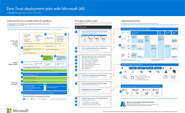 Иллюстрация плана развертывания Microsoft 365 Zero Trust.