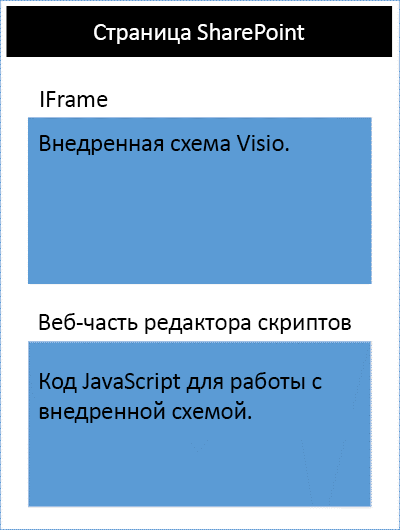 Документ Visio в iframe на странице SharePoint вместе с веб-частью редактора сценариев.