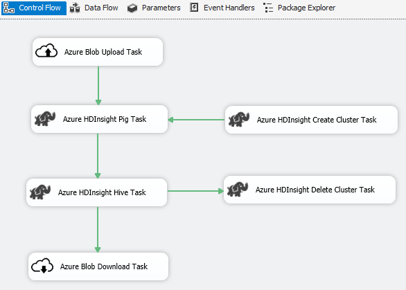 Снимок экрана: сценарий больших данных в соединителе служб SSIS и Azure.
