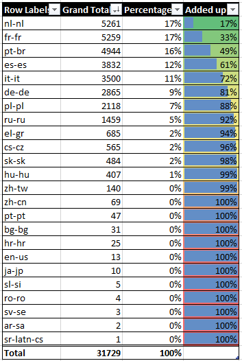 В таблице показано, как база отдельных установок языковых пакетов суммируется до общего объема.