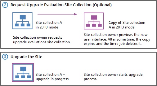 Отображает этапы 2 и 3 — сайт оценки и обновление до SharePoint 2013