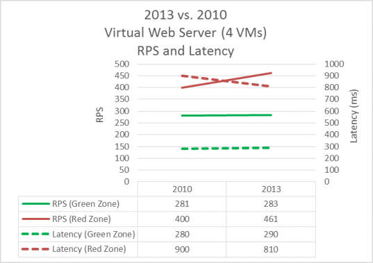 На этом графике сравнивается число запросов в секунду и задержка для виртуального сервера в SharePoint Server 2013 и SharePoint Server 2010.