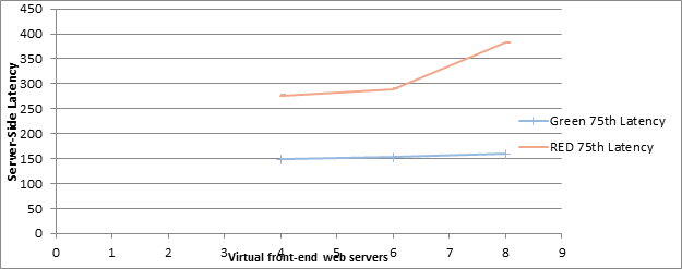 Снимок экрана, на котором показано, как увеличение числа интерфейсных веб-серверов влияет на задержку в зеленой и красной зонах в сценарии с 500 000 пользователей.
