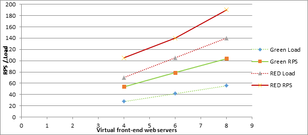 Снимок экрана, на котором показано, как увеличение числа интерфейсных веб-серверов влияет на число запросов в секунду в зеленой и красной зонах в сценарии с 500 000 пользователей.