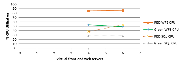 Снимок экрана, на котором показано, как увеличение числа интерфейсных веб-серверов влияет на использование ЦП в зеленой и красной зонах в сценарии со 100 000 пользователей.