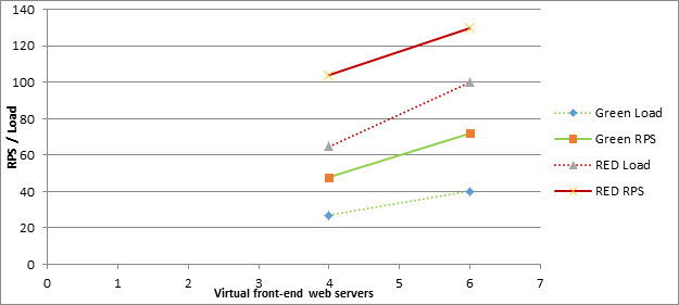 Снимок экрана, на котором показано, как увеличение числа интерфейсных веб-серверов влияет на число запросов в секунду в зеленой и красной зонах в сценарии со 100 000 пользователей.