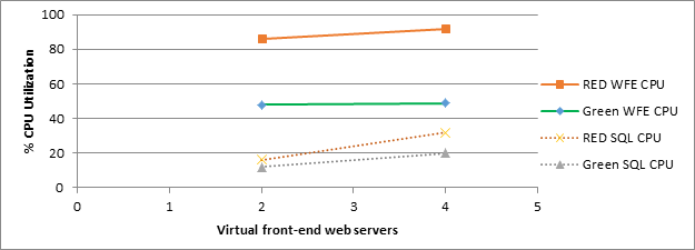 Снимок экрана, на котором показано, как увеличение числа интерфейсных веб-серверов влияет на использование ЦП в зеленой и красной зонах в сценарии с 10 000 пользователей.