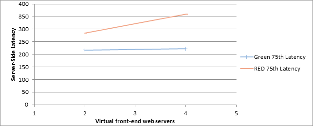 Снимок экрана, на котором показано, как увеличение числа интерфейсных веб-серверов влияет на задержку в зеленой и красной зонах в сценарии с 10 000 пользователей.