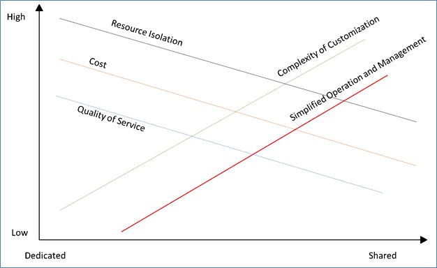 На этом рисунке показаны основные атрибуты многоклиентских платформ размещения