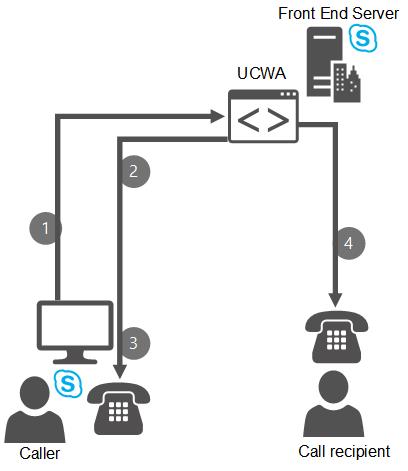 Показывает шаги во время звонка через рабочий вызов; Сначала вызывающий щелкает, чтобы позвонить кому-либо в Skype для бизнеса клиенте, а затем UCWA звонит на телефон звонящего. Когда вызывающий берет телефон, вызывается получатель.