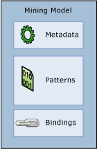 model содержит метаданные, шаблоны, а модель привязок