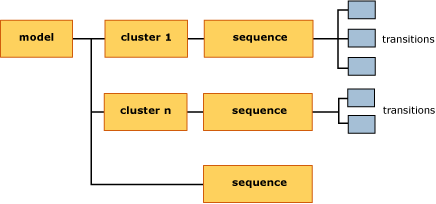 Структура модели последовательности кластеризация