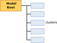 структура содержимого модели для кластеризация