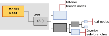 структура содержимого модели для дерева принятия решений