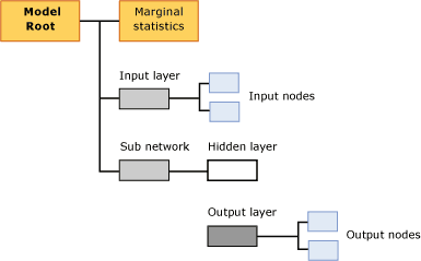 Структура содержимого для модели регрессии logisitc