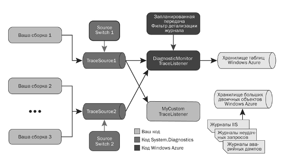 Figure 1 High-Level Overview of Windows Azure Diagnostics