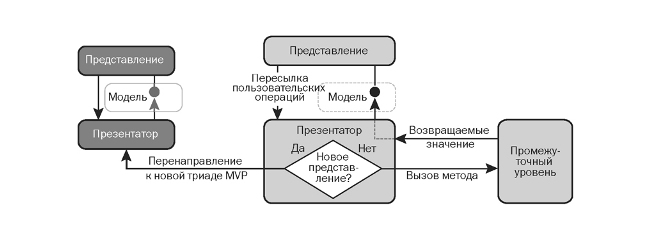 Figure 1 Using the MVP Pattern