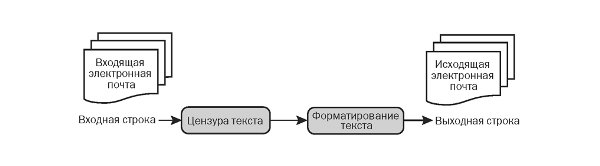 image: E-mail Processing Pipeline