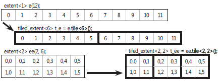 Объект tiled_extent является объектом extent, разделенным на блоки