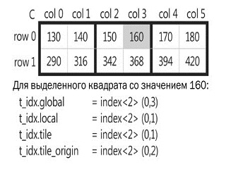 Свойства tiled_index, возвращающие объекты index