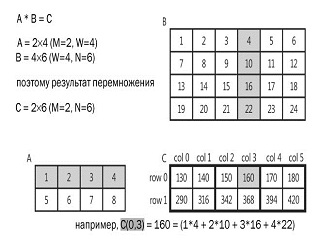 Пример перемножения матриц с использованием 12 потоков в блоках 2×2