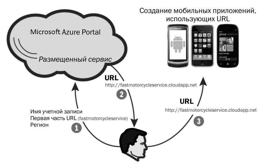 Предоставление веб-сервиса RESTful в Microsoft Azure