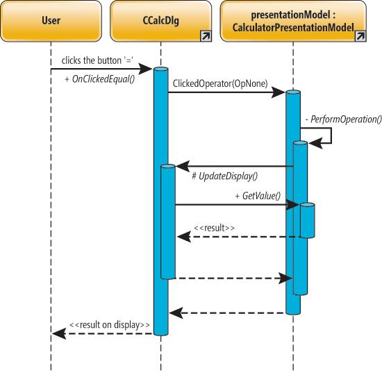 Схема последовательности действий для события щелчка кнопки «равно» в разъединенной MFC-версии