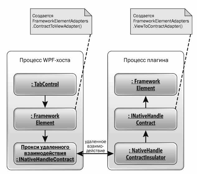 Маршалинг FrameworkElement между процессами плагина и хоста