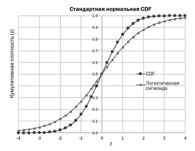График кумулятивной функции плотности распределения вероятностей