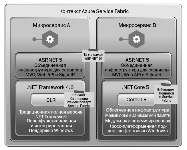 Сравнение ASP.NET 5, выполняемой в CLR и CoreCLR в контексте Service Fabric