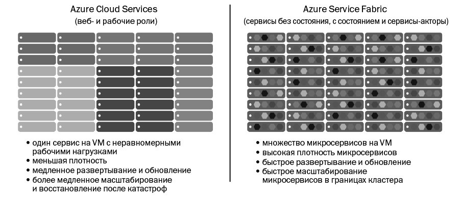 Сравнение плотности сервисов: Azure Cloud Services иService Fabric