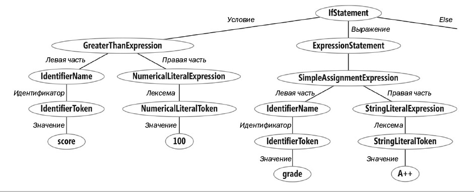 Абстрактное синтаксическое дерево в Roslyn для фрагмента кода «if (score > 100) grade = "A++";»