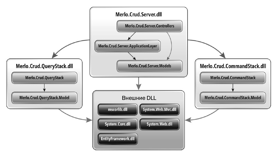 CQRS-архитектура для проекта ASP.NET MVC