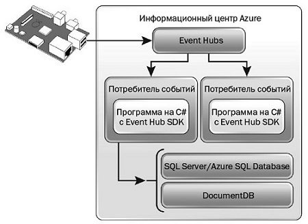 Общая схема архитектуры Azure Event Hubs