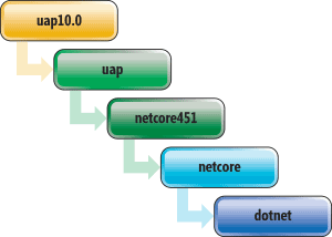 Иерархия инфраструктур, проверяемых на ссылки для проекта Universal Windows Platform