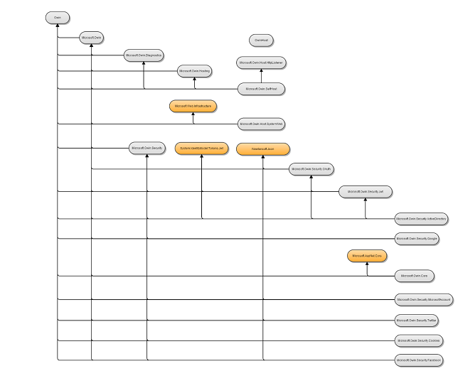 Схема компонентов — иерархия пакетов NuGet. На этом изображении показаны деревья библиотеки, в которых платформы подключаются для компонентов проекта и доставляются через набор NuGets.