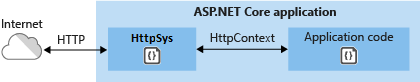 HTTP.sys взаимодействует с Интернетом напрямую.