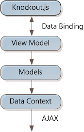 Схема, показывающая стрелку от knockout dot j s к представлению модели, модели и контексту данных. Стрелка между Knockout dot j s и моделью представления помечена как Привязка данных и указывает на оба элемента.