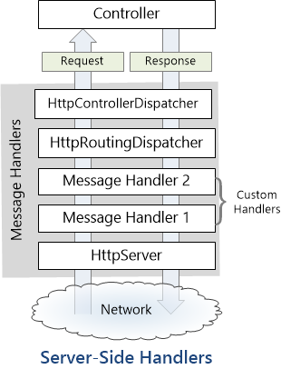 Схема обработчиков сообщений на стороне сервера с двумя пользовательскими обработчиками, вставленными в конвейер Веб-API.