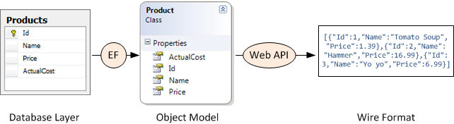 Схема, показывающая уровень базы данных, подключенный к объектной модели с помощью Entity Framework. Объектная модель подключается к формату провода с помощью веб-API.