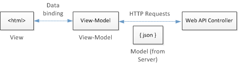 Схема взаимодействия между данными H T M L, моделью представления, j son и контроллером Web A P I.