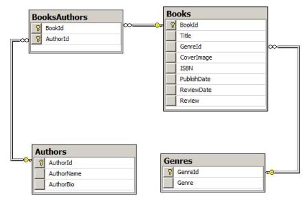База данных веб-приложения Book Reviews состоит из четырех таблиц