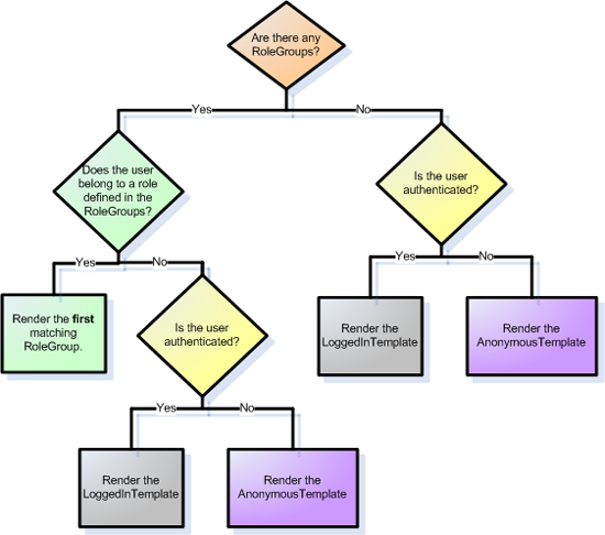 Рабочий процесс элемента управления LoginView для определения шаблона для отрисовки