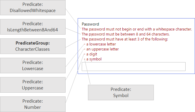 Схема: пример сложности пароля Predicate и PredicateGroup